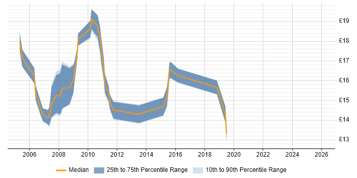 Contractor hourly rate distribution trend for jobs in the City of London citing A+ Certification
