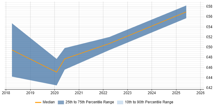 Contractor hourly rate distribution trend for jobs in the City of London citing A/B Testing
