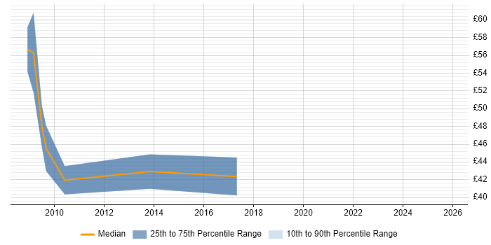 Contractor hourly rate distribution trend for jobs in the City of London citing ABAP
