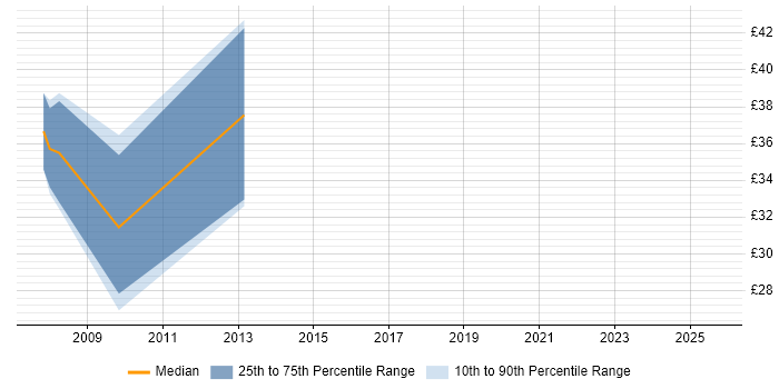 Contractor hourly rate distribution trend for jobs in the City of London citing ACCA Contractor hourly rate distribution trend for jobs in the City of London citing ACCA