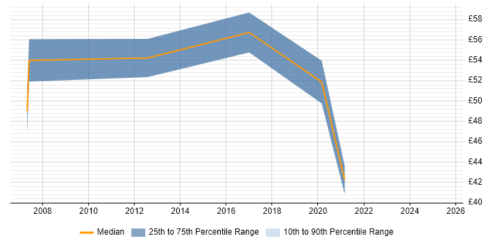 Contractor hourly rate distribution trend for jobs in the City of London citing Acceptance Criteria Contractor hourly rate distribution trend for jobs in the City of London citing Acceptance Criteria