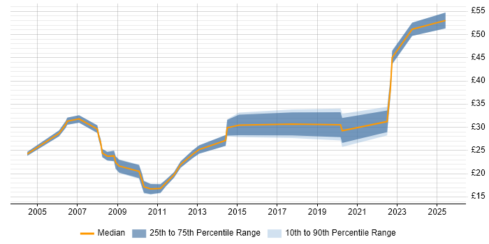 Contractor hourly rate distribution trend for jobs in the City of London citing Accessibility Contractor hourly rate distribution trend for jobs in the City of London citing Accessibility