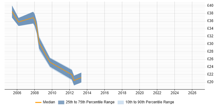 Contractor hourly rate distribution trend for Accountant job vacancies in the City of London