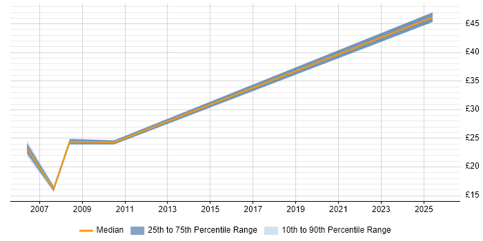 Contractor hourly rate distribution trend for jobs in the City of London citing Accounts Receivable