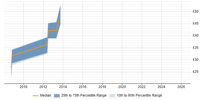 Contractor hourly rate distribution trend for jobs in the City of London citing ActionScript 2.0