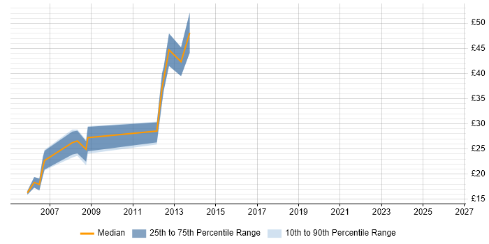 Contractor hourly rate distribution trend for jobs in the City of London citing ActionScript
