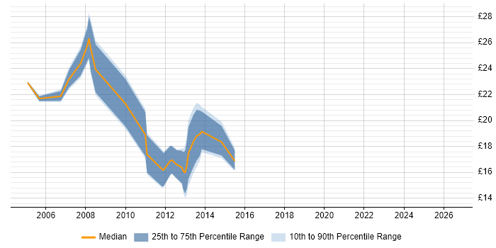 Contractor hourly rate distribution trend for Active Directory Engineer job vacancies in the City of London