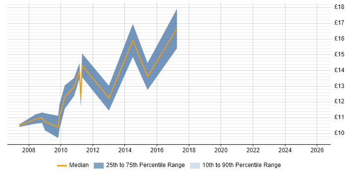 Contractor hourly rate distribution trend for Administration Assistant job vacancies in the City of London