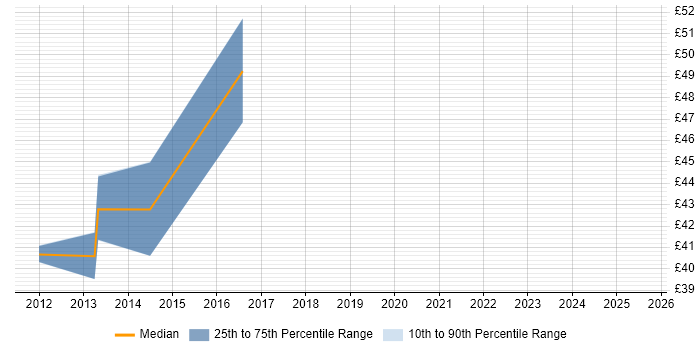 Contractor hourly rate distribution trend for jobs in the City of London citing Adobe Experience Manager