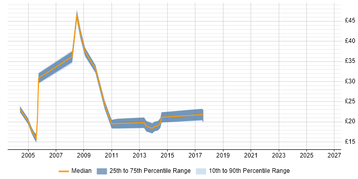 Contractor hourly rate distribution trend for jobs in the City of London citing Adobe Illustrator