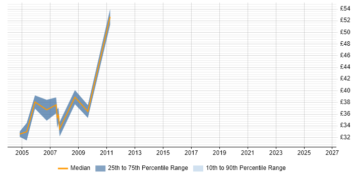 Contractor hourly rate distribution trend for jobs in the City of London citing ADO.NET