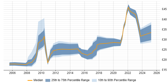 Contractor hourly rate distribution trend for jobs in the City of London citing Advertising Contractor hourly rate distribution trend for jobs in the City of London citing Advertising