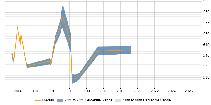 Contractor hourly rate distribution trend for jobs in the City of London citing AIX