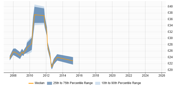 Contractor hourly rate distribution trend for jobs in the City of London citing Ajax