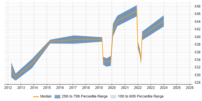 Contractor hourly rate distribution trend for jobs in the City of London citing Algorithms