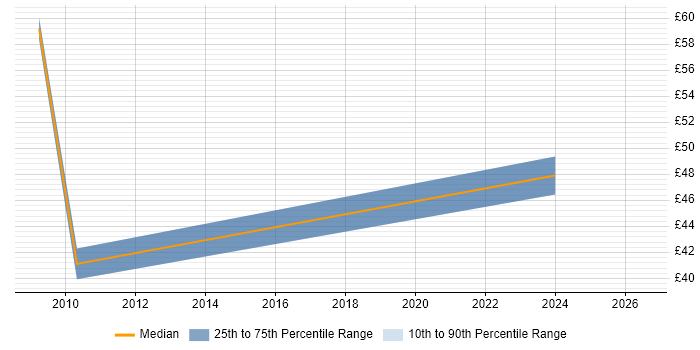 Contractor hourly rate distribution trend for jobs in the City of London citing Analytical Modelling
