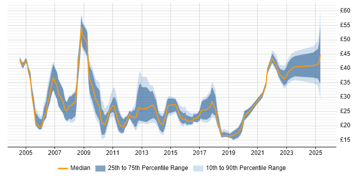 Contractor hourly rate distribution trend for jobs in the City of London citing Analytical Skills Contractor hourly rate distribution trend for jobs in the City of London citing Analytical Skills
