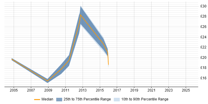 Contractor hourly rate distribution trend for jobs in the City of London citing Analytical Thinking