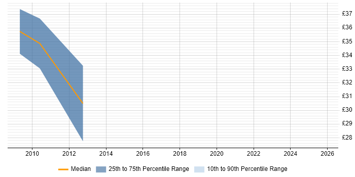Contractor hourly rate distribution trend for Android Developer job vacancies in the City of London
