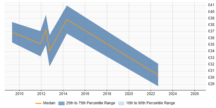 Contractor hourly rate distribution trend for jobs in the City of London citing Android Development
