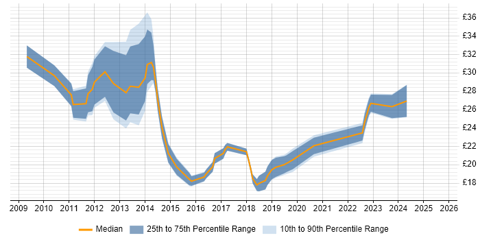Contractor hourly rate distribution trend for jobs in the City of London citing Android Contractor hourly rate distribution trend for jobs in the City of London citing Android