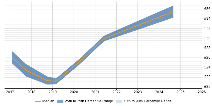Contractor hourly rate distribution trend for jobs in the City of London citing AngularJS