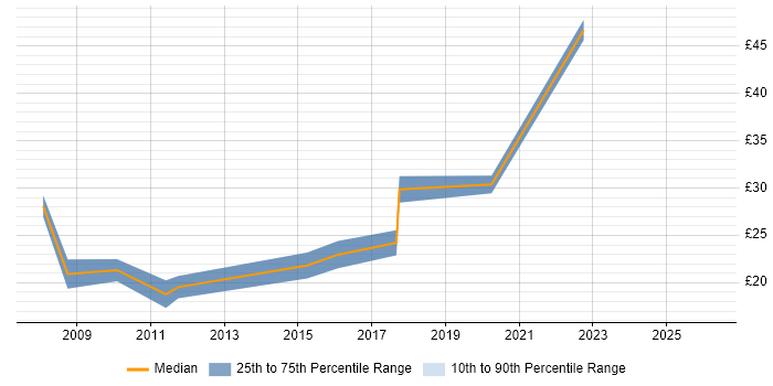 Contractor hourly rate distribution trend for jobs in the City of London citing Animation
