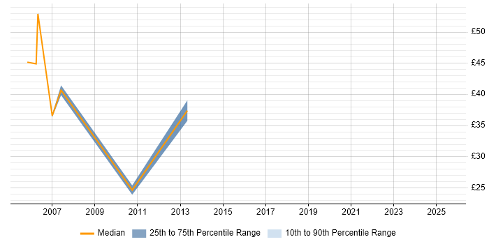 Contractor hourly rate distribution trend for jobs in the City of London citing Ant