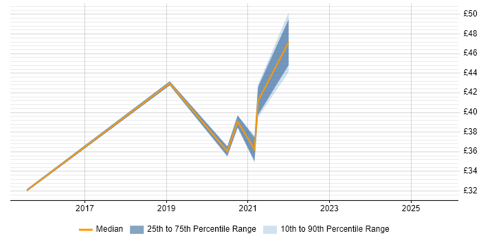 Contractor hourly rate distribution trend for jobs in the City of London citing Anthropology