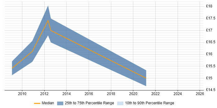 Contractor hourly rate distribution trend for jobs in the City of London citing Anti-Money Laundering Contractor hourly rate distribution trend for jobs in the City of London citing Anti-Money Laundering