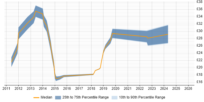 Contractor hourly rate distribution trend for jobs in the City of London citing Apple iOS