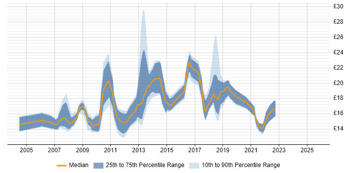Contractor hourly rate distribution trend for jobs in the City of London citing Apple