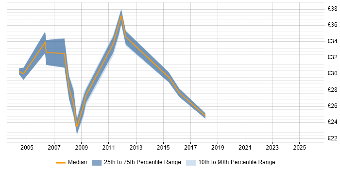 Contractor hourly rate distribution trend for jobs in the City of London citing Application Packaging
