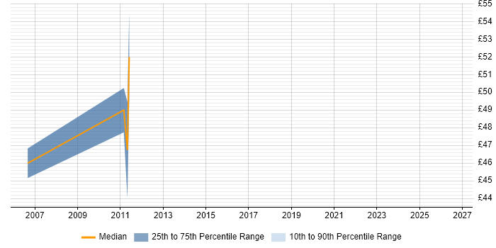 Contractor hourly rate distribution trend for Applications Manager job vacancies in the City of London