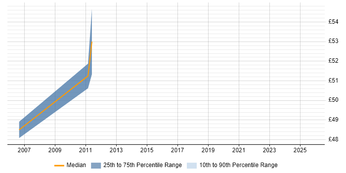 Contractor hourly rate distribution trend for Applications Project Manager job vacancies in the City of London