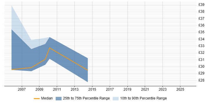 Contractor hourly rate distribution trend for Applications Specialist job vacancies in the City of London