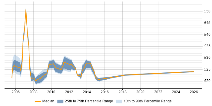 Contractor hourly rate distribution trend for Applications Support job vacancies in the City of London