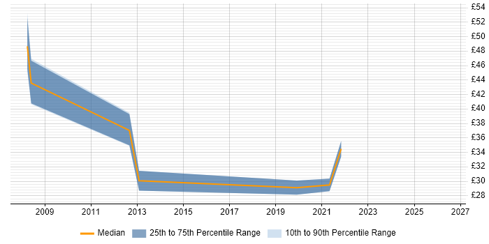 Contractor hourly rate distribution trend for jobs in the City of London citing ArcGIS
