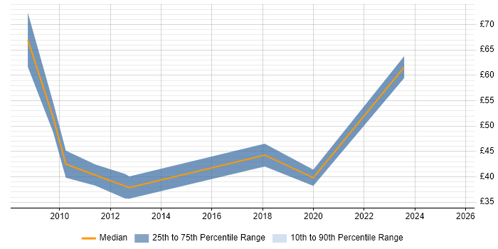 Contractor hourly rate distribution trend for jobs in the City of London citing Architectural Design