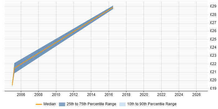 Contractor hourly rate distribution trend for Artworker job vacancies in the City of London