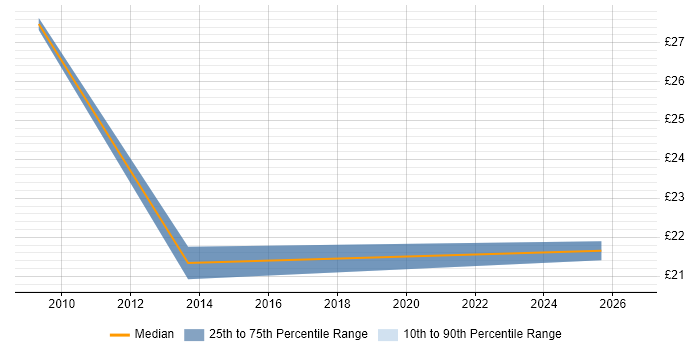 Contractor hourly rate distribution trend for jobs in the City of London citing Aruba