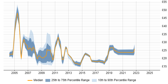 Contractor hourly rate distribution trend for jobs in the City of London citing Asset Management Contractor hourly rate distribution trend for jobs in the City of London citing Asset Management