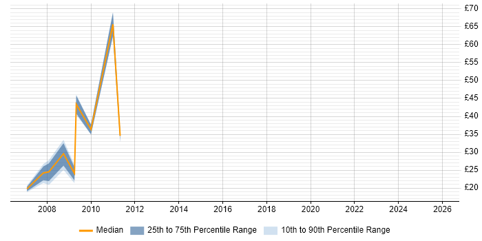 Contractor hourly rate distribution trend for Auditor job vacancies in the City of London
