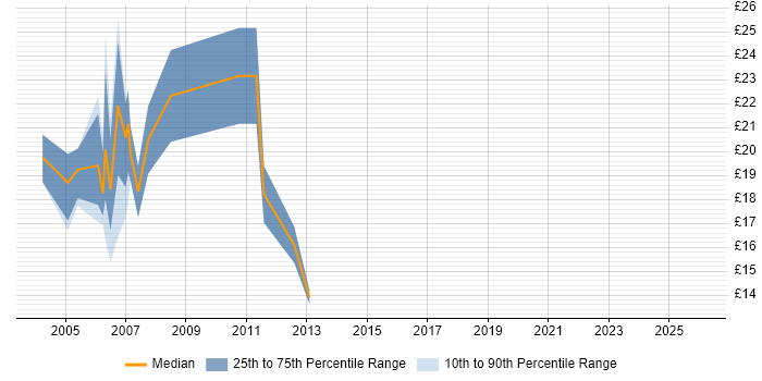 Contractor hourly rate distribution trend for jobs in the City of London citing AutoCAD