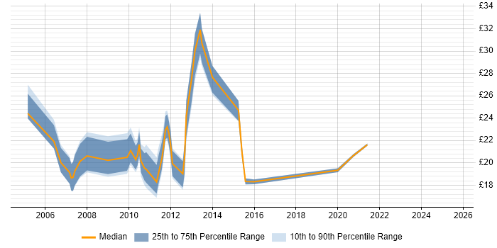 Contractor hourly rate distribution trend for jobs in the City of London citing Avaya