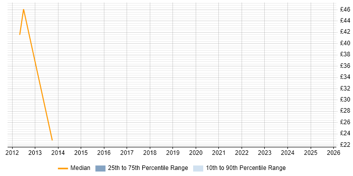 Contractor hourly rate distribution trend for jobs in the City of London citing Aviation