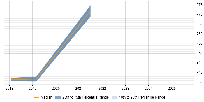 Contractor hourly rate distribution trend for AWS Engineer job vacancies in the City of London