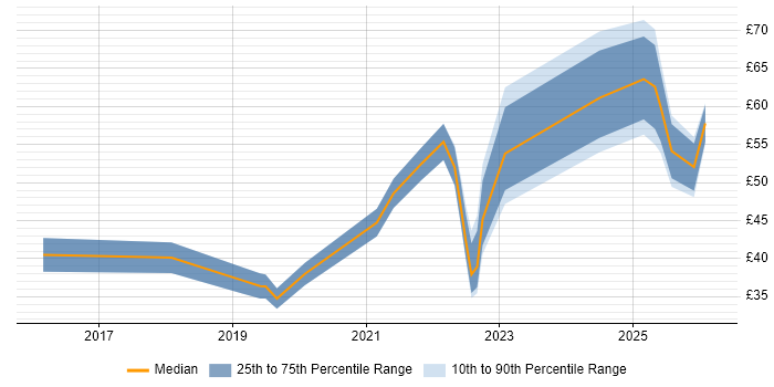Contractor hourly rate distribution trend for jobs in the City of London citing Azure