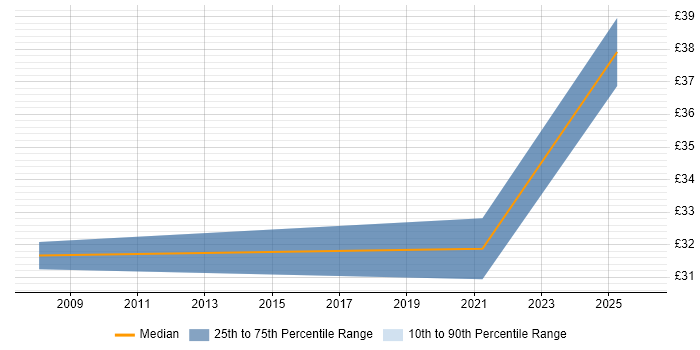 Contractor hourly rate distribution trend for jobs in the City of London citing B2B Marketing