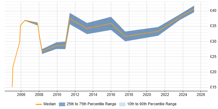 Contractor hourly rate distribution trend for jobs in the City of London citing B2B